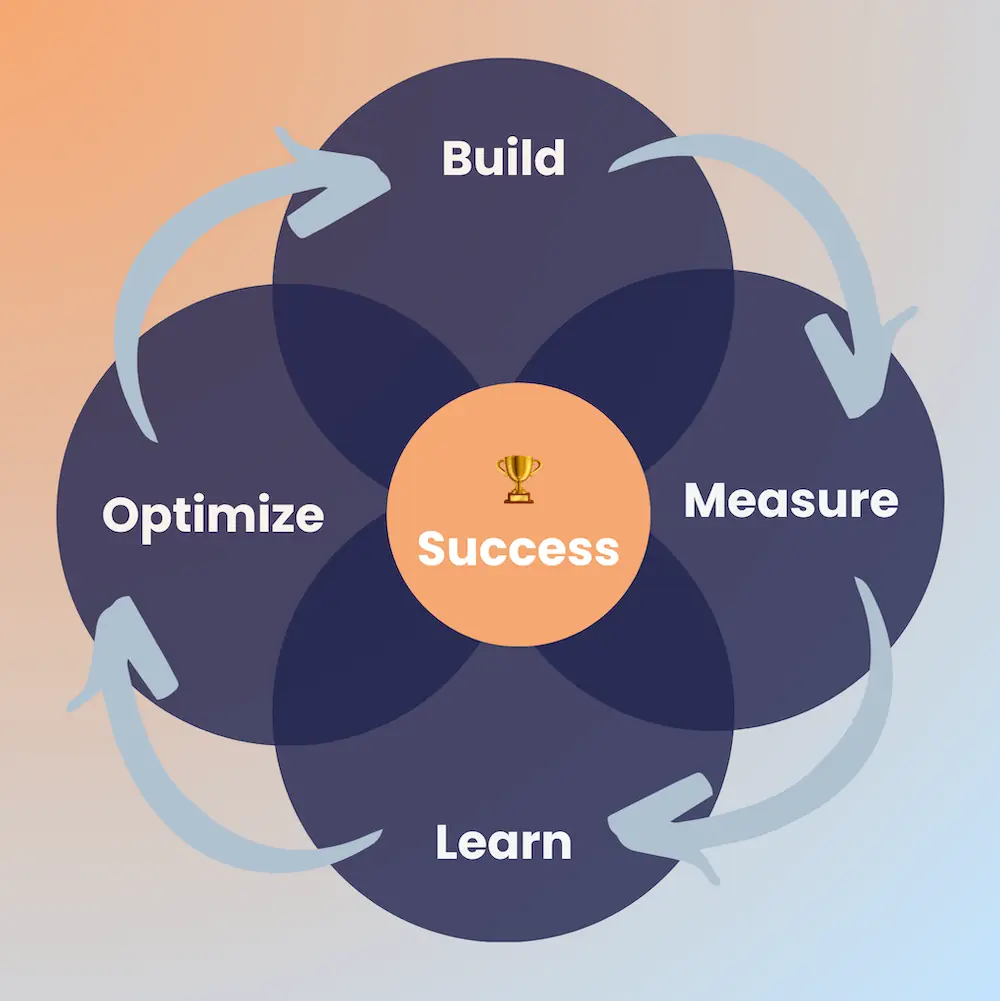 Prinzip Build-Measure-Learn-Optimize
