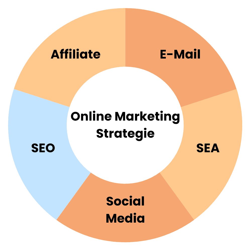 SEO als Teil der Online-Marketing-Strategie