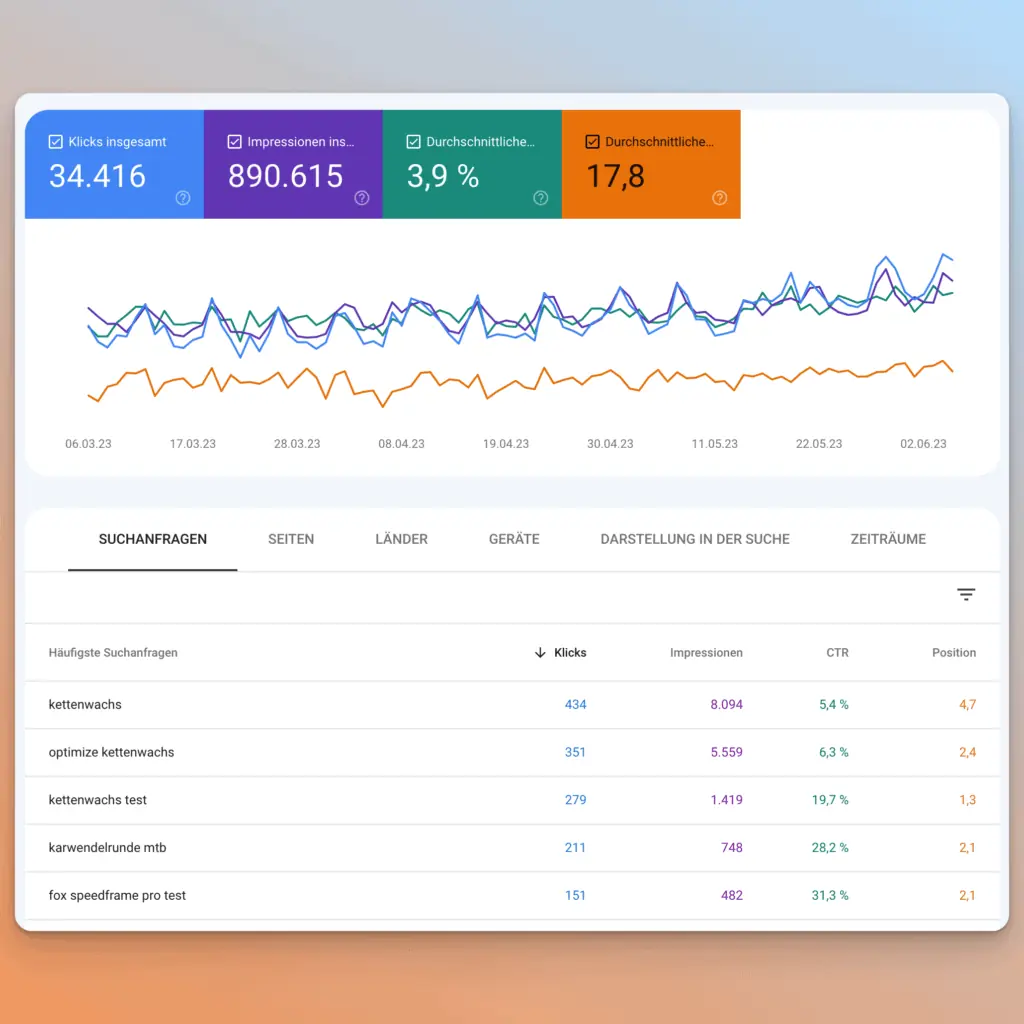 Chart und Tabelle mit Keywords, für die eine Seite rankt