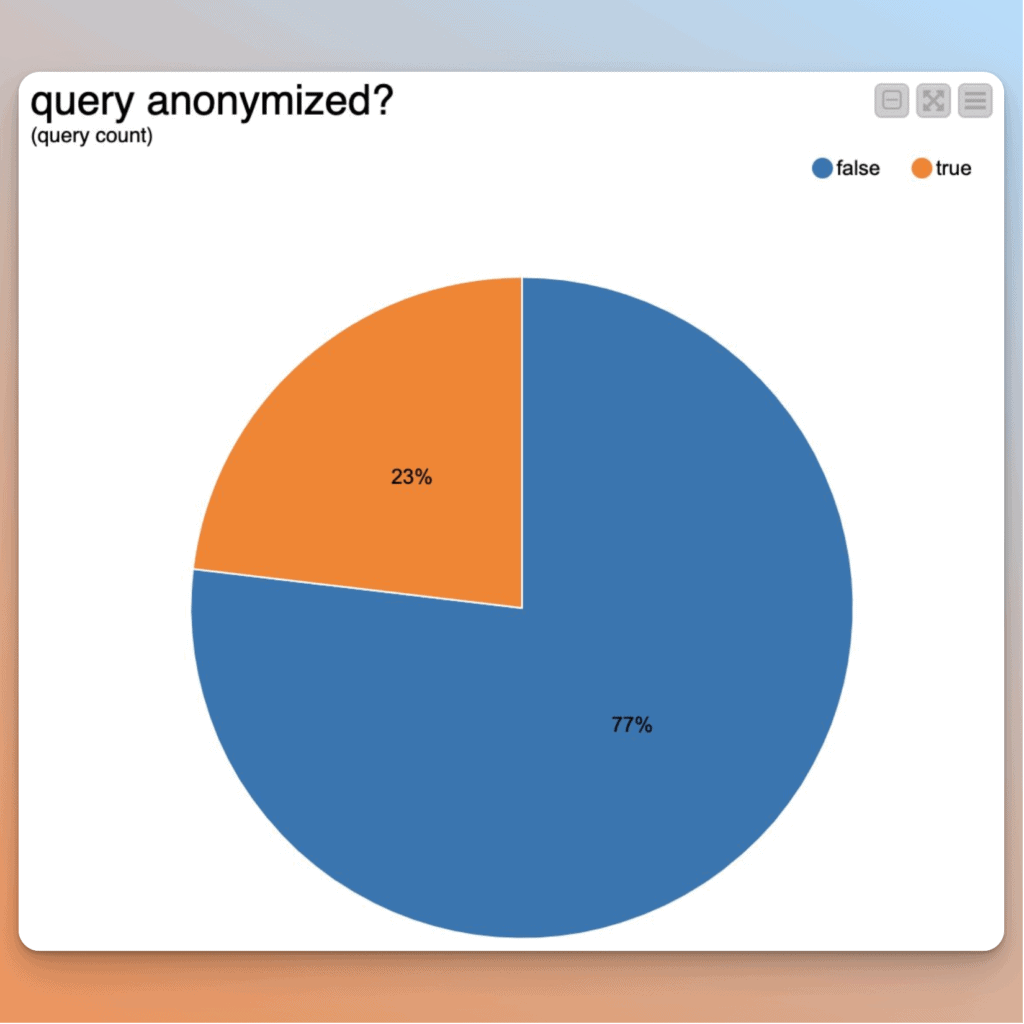 Anteil anonymisierter Suchanfragen