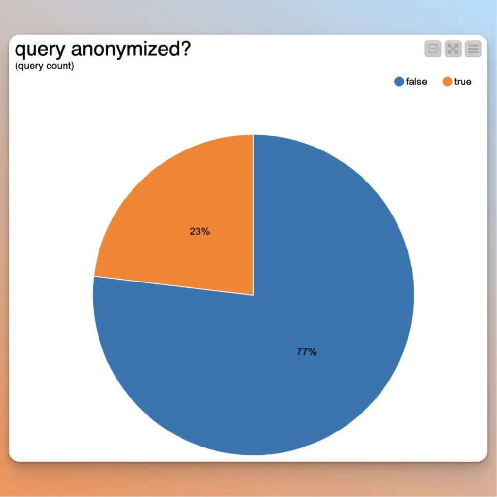 Anteil anonymisierter Suchanfragen