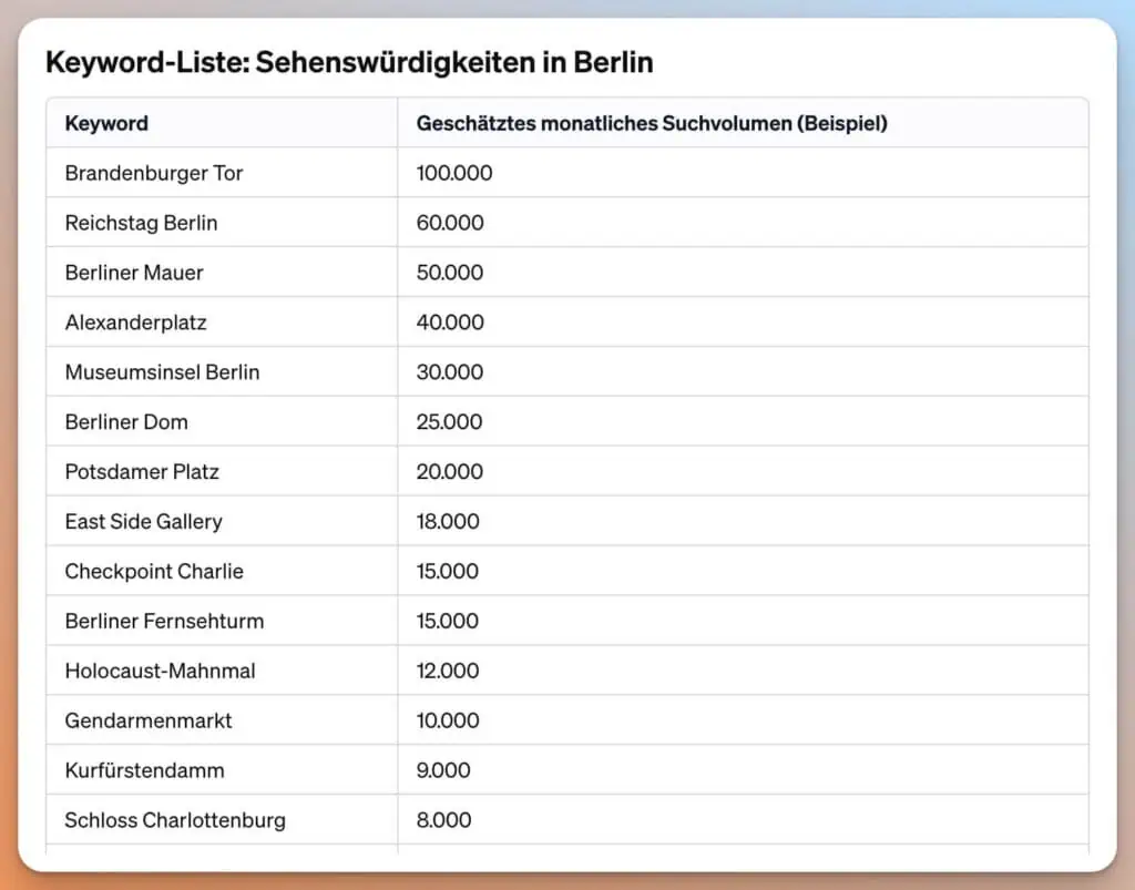 Das Bild zeigt eine Liste mit Sehenswürdigkeiten in Berlin und deren geschätztem monatlichen Suchvolumen.