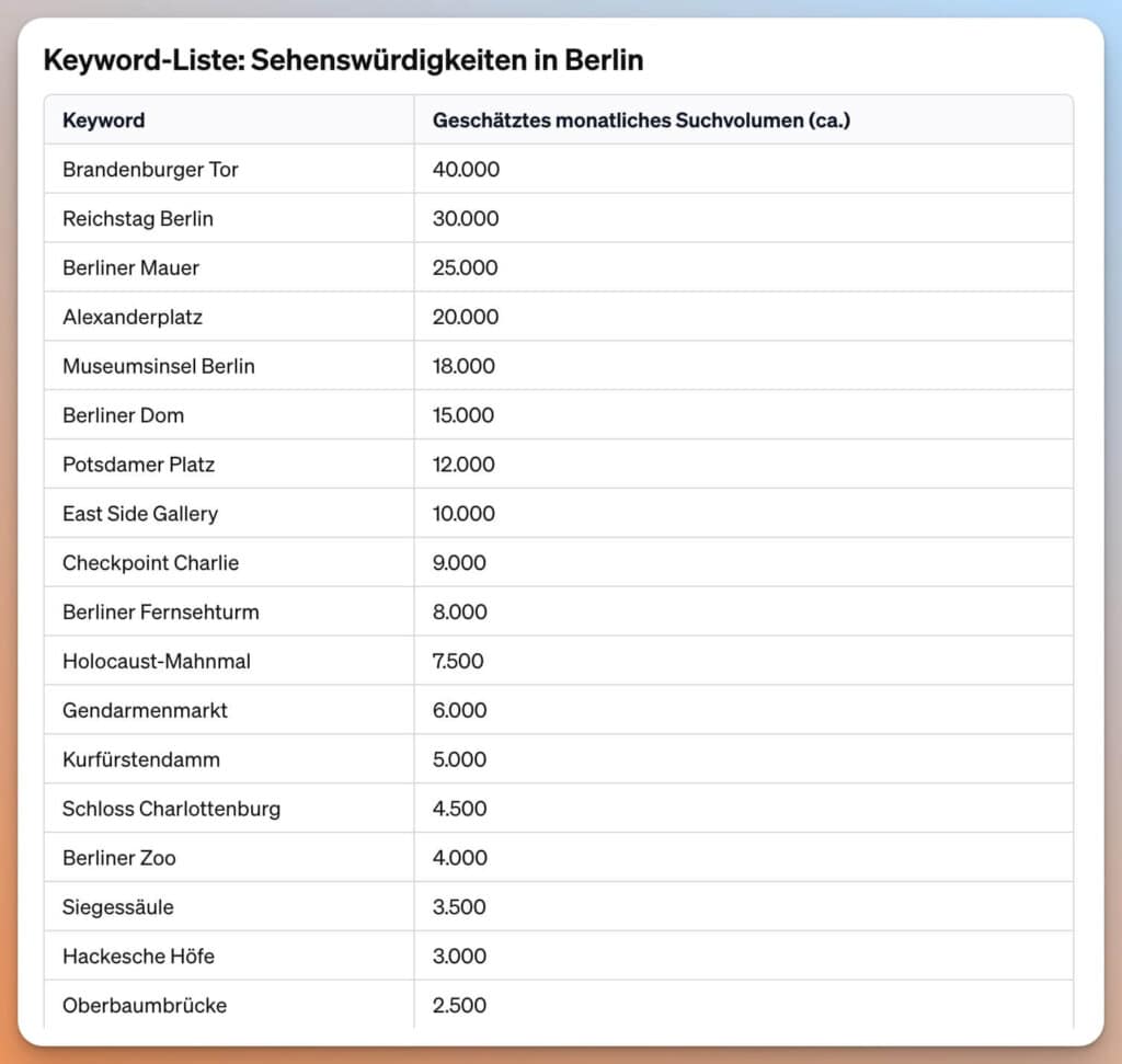 Das Bild zeigt eine Liste von Sehenswürdigkeiten in Berlin mit geschätztem monatlichem Suchvolumen.