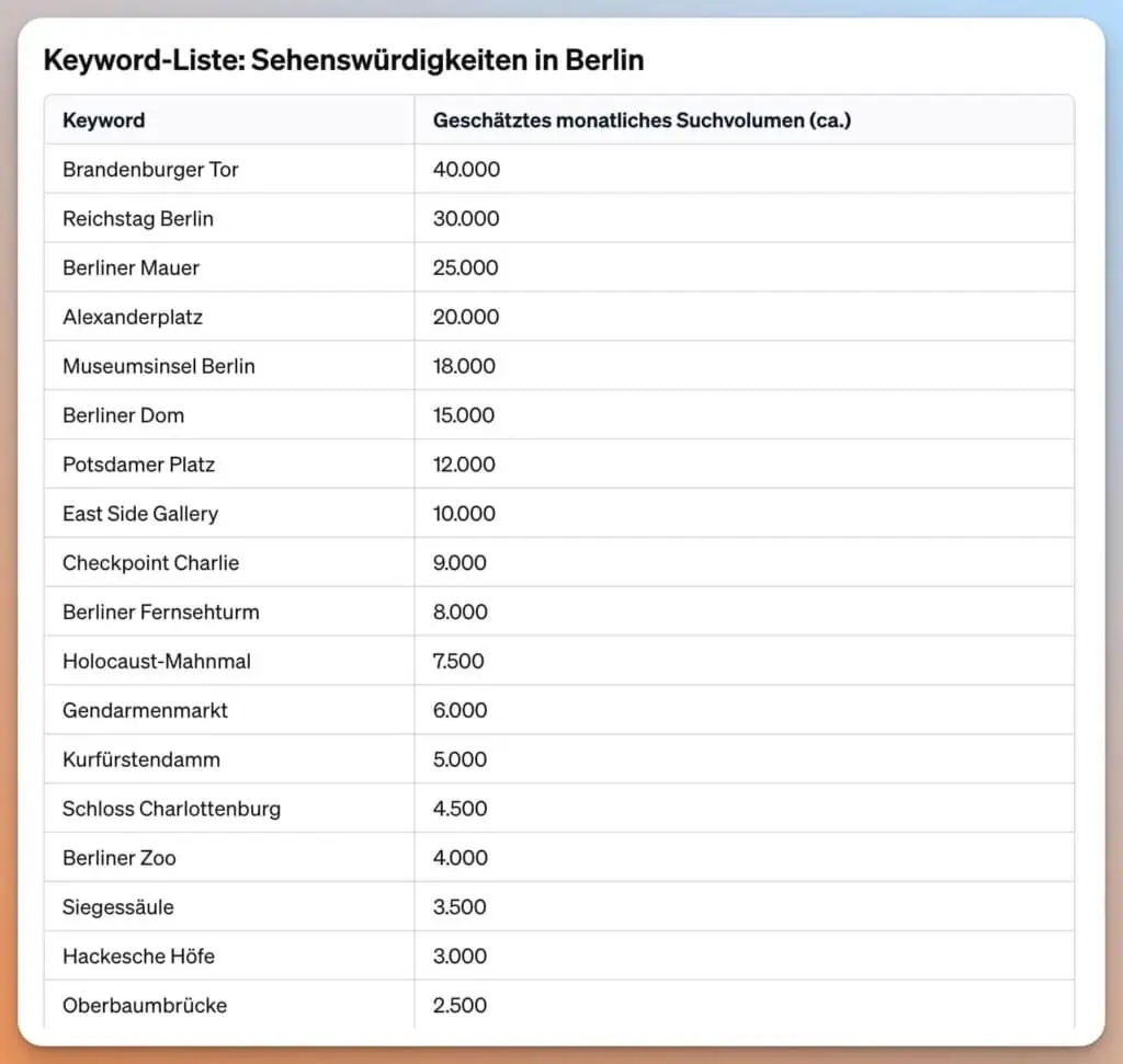 Das Bild zeigt eine Liste von Sehenswürdigkeiten in Berlin mit geschätztem monatlichem Suchvolumen.