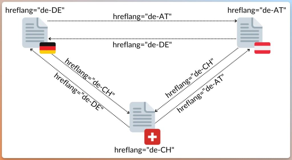 Das Bild zeigt ein Schema zur Darstellung von hreflangAttributen für Webseiten, um Sprach und Regionalversionen (hier für Deutschland, Österreich und die Schweiz) miteinander zu verknüpfen.