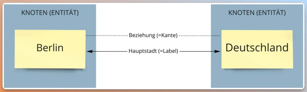 Knowledge Graph (vereinfachte Darstellung)