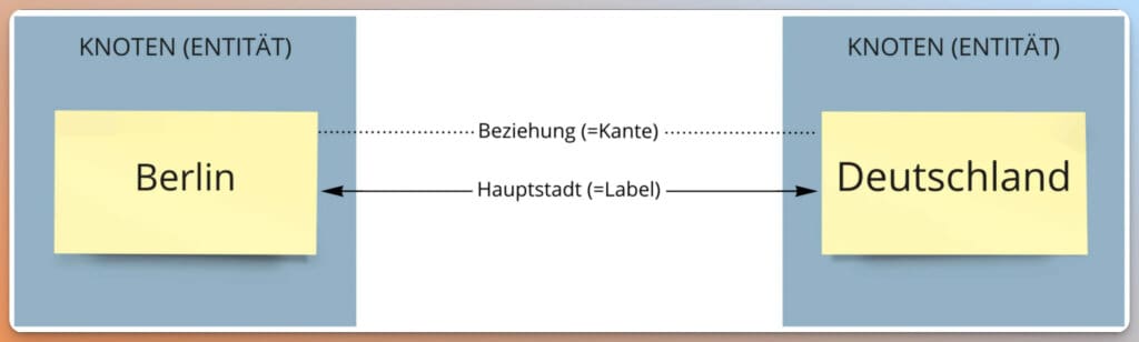 Knowledge Graph (vereinfachte Darstellung)