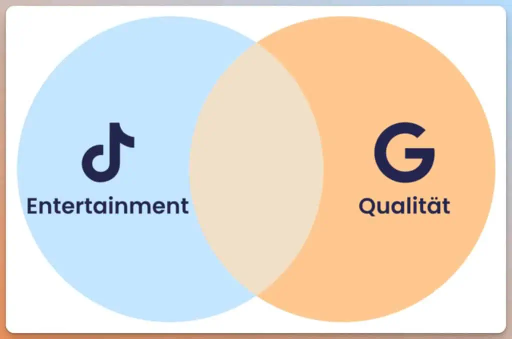 Das Bild zeigt ein Venn-Diagramm mit zwei Kreisen, die sich überlappen, wobei auf dem einen "Entertainment" und auf dem anderen "Qualität" steht, jeweils mit einem Symbol daneben.