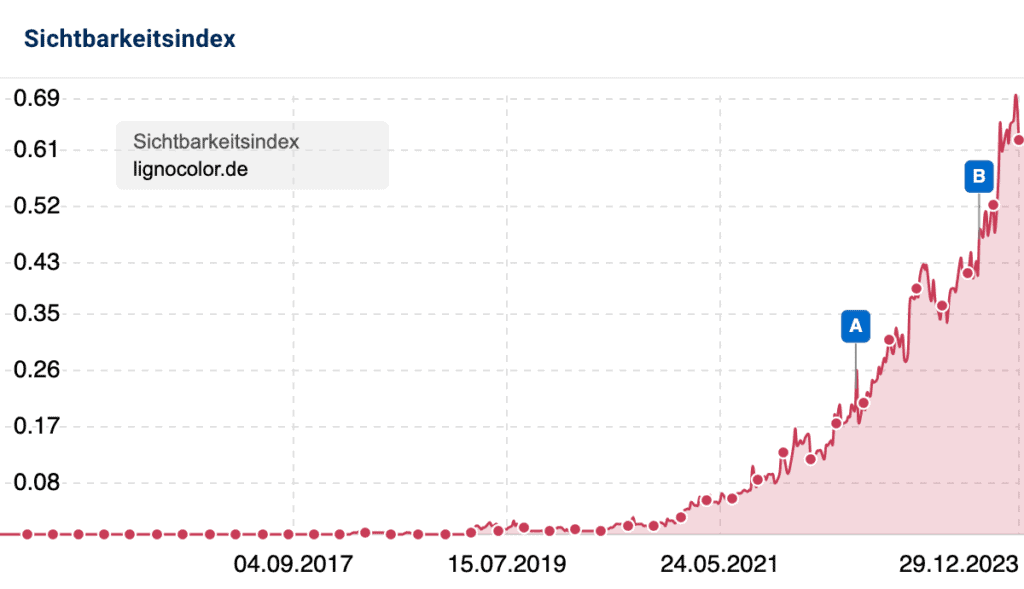 Sichtbarkeitsindex Lignocolor