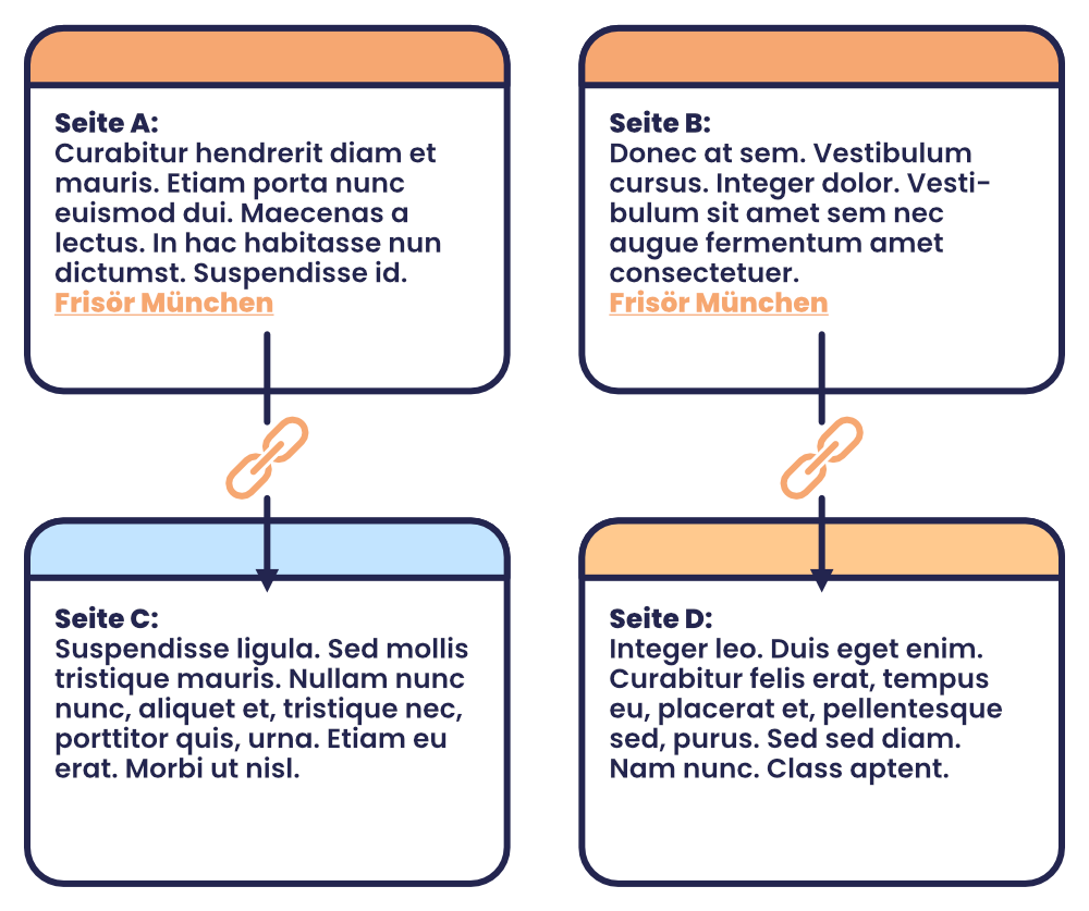 Das Bild zeigt ein Flussdiagramm mit vier Karten, die durch Linien und Pfeile verbunden sind, symbolisch für einen Ablauf oder Prozess.