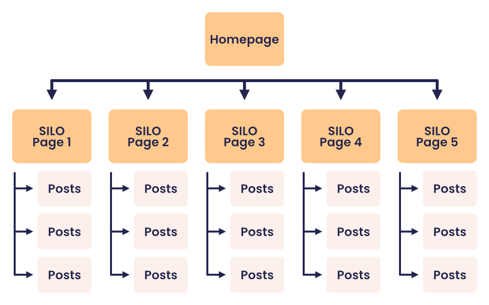 Das Bild zeigt ein Diagramm der Website-Struktur, bekannt als "SILO-Struktur", zur Inhaltsorganisation und SEO-Optimierung.