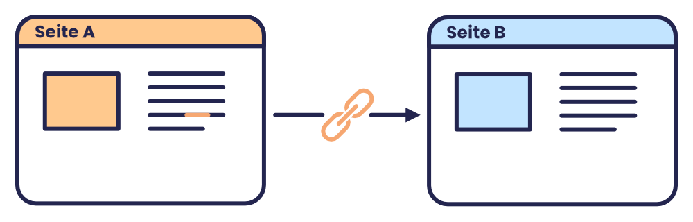 Das Bild zeigt ein schematisches Diagramm einer Verlinkung zwischen zwei Webseiten, Seite A und Seite B, symbolisiert durch einen Kettenglied-Link.